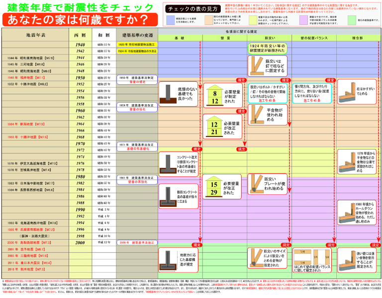日本の耐震基準とは