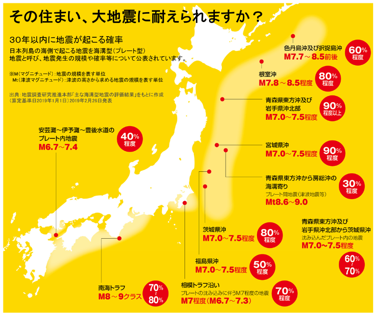 30年以内に地震が起こる確率