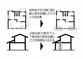 最小限の手間とコストでリリース