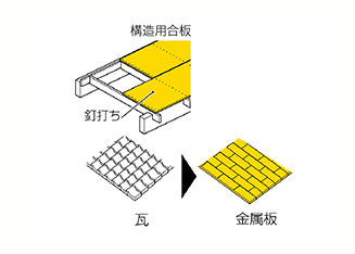 床や屋根を補強する