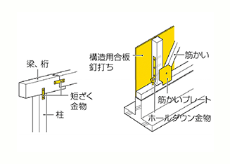 柱・はり・筋かいなどをしっかり緊結する