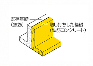 基礎を丈夫にする
