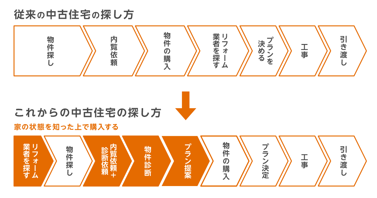 カワノと一緒に行う「住宅診断」を前提とした「中古住宅探し」