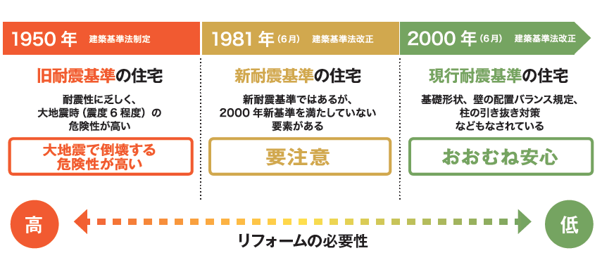 リフォームの必要性