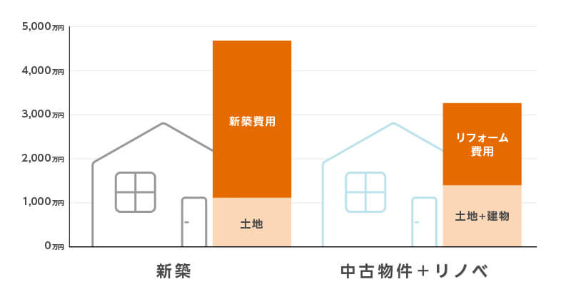 中古住宅をリノベーション