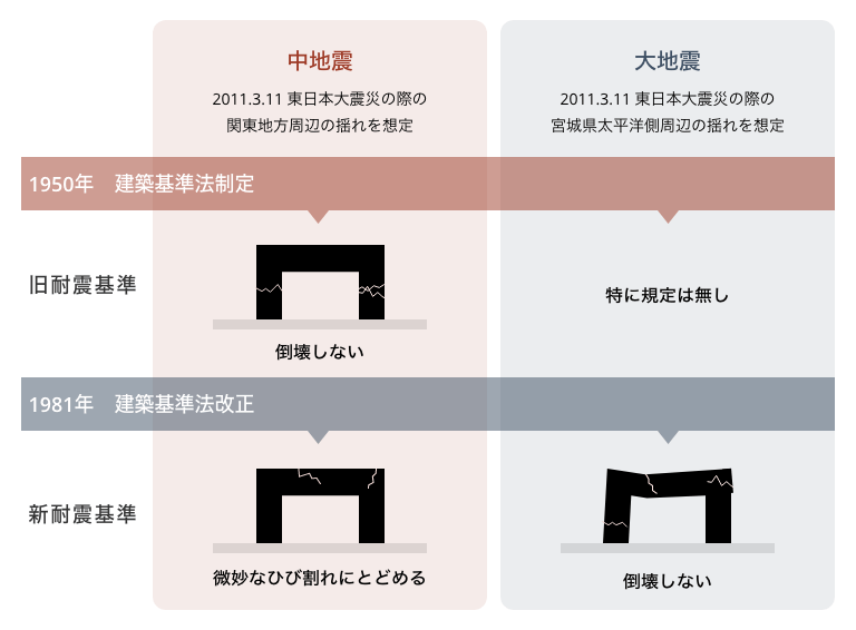 旧耐震基準から新耐震基準