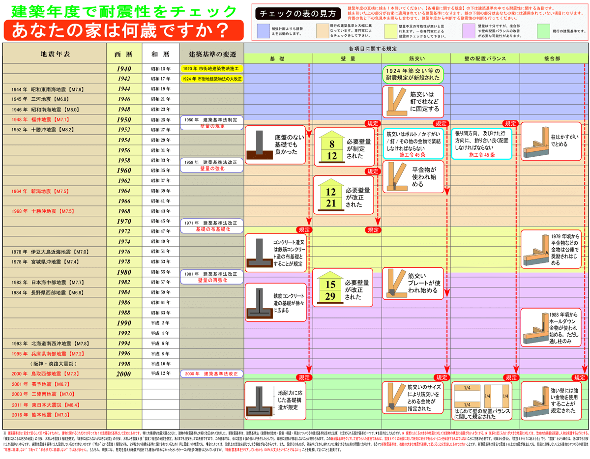 あなたの家は何歳ですか？