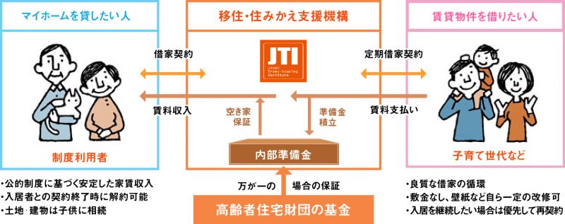 マイホーム借上げ制度