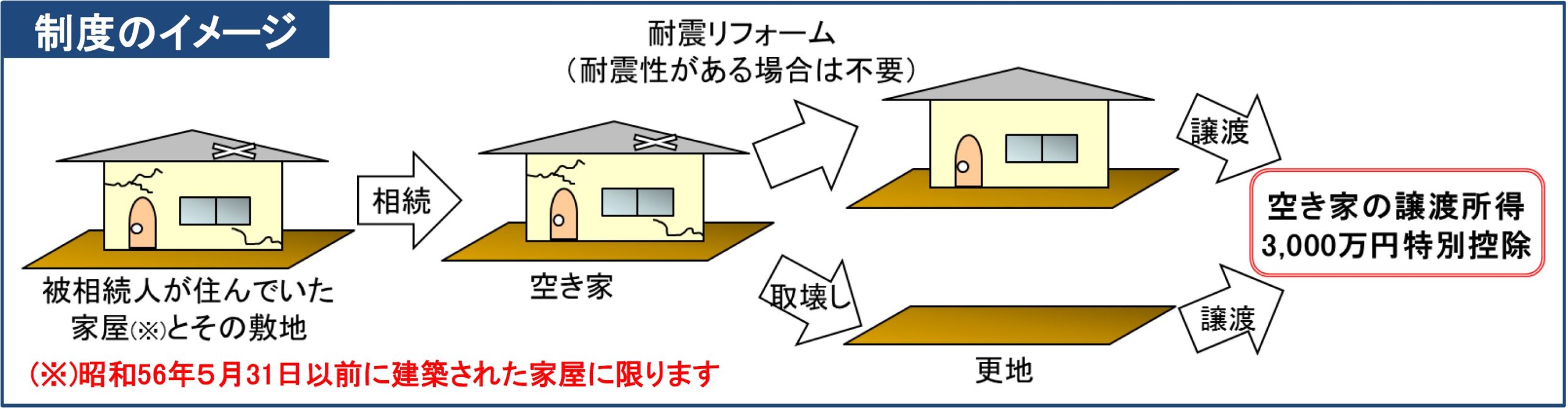 空き家の譲渡所得の3,000万円特別控除