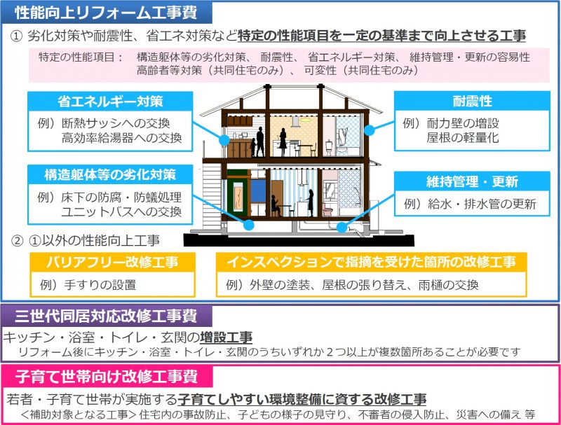 住宅性能向上リフォーム工事