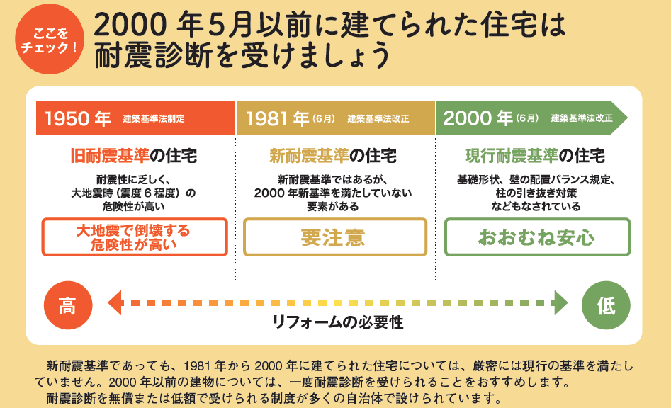 新耐震基準