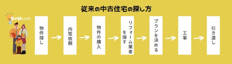 これからの中古住宅の購入方法②