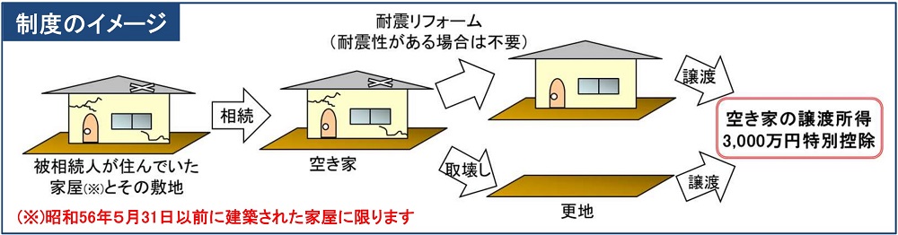 3,000万円特別控除_制度説明